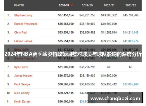 2024年NBA赛季薪资帽政策调整对球员与球队影响的深度分析